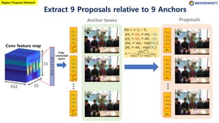 Region Proposal Network
Fully-
connected
layers
Conv feature map
Anchor boxes
15
11
512
For 𝑖 = 1, ⋯ 9,
𝑝𝑥𝑖 = 𝑎𝑥𝑖 + 𝑎𝑤𝑖 ⋅ 𝑡𝑥𝑖
𝑝𝑦𝑖 = 𝑎𝑦𝑖 + 𝑎ℎ𝑖 ⋅ 𝑡𝑦𝑖
𝑝𝑤𝑖 = 𝑎𝑤𝑖 ⋅ exp 𝑡𝑤𝑖
𝑝ℎ𝑖 = 𝑎ℎ𝑖 ⋅ exp 𝑡ℎ𝑖
𝑝𝑖 =
exp 𝑠𝑖
𝑜𝑏𝑗
exp 𝑠𝑖
𝑜𝑏𝑗
+ exp 𝑠𝑖
𝑛𝑜𝑏𝑗
⋮
𝑝1
𝑝𝑥1
𝑝𝑦1
𝑝𝑤1
𝑝ℎ1
𝑝2
𝑝𝑥2
𝑝𝑦2
𝑝𝑤2
𝑝ℎ2
𝑝9
𝑝𝑥9
𝑝𝑦9
𝑝𝑤9
𝑝ℎ9
Extract 9 Proposals relative to 9 Anchors
Proposals
3×3×512
⋮
𝑠1
𝑜𝑏𝑗
𝑠1
𝑛𝑜𝑏𝑗
t𝑥1
t𝑦1
t𝑤1
tℎ1
𝑠2
𝑜𝑏𝑗
𝑠2
𝑛𝑜𝑏𝑗
t𝑥2
t𝑦2
t𝑤2
tℎ2
𝑠9
𝑜𝑏𝑗
𝑠9
𝑛𝑜𝑏𝑗
t𝑥9
t𝑦9
t𝑤9
tℎ9
 