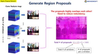 ⋮
⋮
Total # of windows # of proposals
per a window
Total # of proposals: 11 × 15 × 9 = 1485
Conv feature map
The proposals highly overlaps each other!
Need to reduce redundancy.
Generate Region Proposals
15
11
512
Total#ofwindows=11×15
Region Proposal Network
 