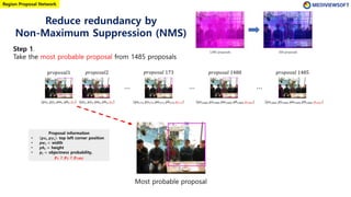 Reduce redundancy by
Non-Maximum Suppression (NMS)
𝑝𝑟𝑜𝑝𝑜𝑠𝑎𝑙 173p𝑟𝑜𝑝𝑜𝑠𝑎𝑙1 𝑝𝑟𝑜𝑝𝑜𝑠𝑎𝑙 1480𝑝𝑟𝑜𝑝𝑜𝑠𝑎𝑙2
⋯
𝑝𝑟𝑜𝑝𝑜𝑠𝑎𝑙 1485
⋯ ⋯
Most probable proposal
Region Proposal Network
Step 1.
Take the most probable proposal from 1485 proposals
Proposal information
• 𝒑𝒙𝒊, 𝒑𝒚𝒊 : top left corner position
• 𝒑𝒘𝒊 = width
• 𝒑𝒉𝒊 = height
• 𝒑𝒊 = objectness probability,
𝒑 𝟏 ≥ 𝒑 𝟐 ≥ 𝒑 𝟏𝟒𝟖𝟓
𝑝𝑥1, 𝑝𝑦1, 𝑝𝑤1, 𝑝ℎ1, 𝑝1 𝑝𝑥2, 𝑝𝑦2, 𝑝𝑤2, 𝑝ℎ2, 𝑝2 𝑝𝑥173, 𝑝𝑦173, 𝑝𝑤173, 𝑝ℎ173, 𝑝173 𝑝𝑥1480, 𝑝𝑦1480, 𝑝𝑤1480, 𝑝ℎ1480, 𝑝1480 𝑝𝑥1485, 𝑝𝑦1485, 𝑝𝑤1485, 𝑝ℎ1485, 𝑝1485
 