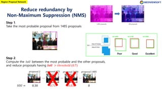 Region Proposal Network
Step 1.
Take the most probable proposal from 1485 proposals
Reduce redundancy by
Non-Maximum Suppression (NMS)
𝑝𝑟𝑜𝑝𝑜𝑠𝑎𝑙 173 𝑝𝑟𝑜𝑝𝑜𝑠𝑎𝑙 1480
0.830.71
⋯ ⋯
0.30 0
𝑝𝑟𝑜𝑝𝑜𝑠𝑎𝑙 1485
⋯
𝑝𝑟𝑜𝑝𝑜𝑠𝑎𝑙 2
Step 2.
Compute the 𝐼𝑜𝑈 between the most probable and the other proposals,
and reduce proposals having 𝑰𝒐𝑼 > 𝑡ℎ𝑟𝑒𝑠ℎ𝑜𝑙𝑑 (0.7)
𝐼𝑂𝑈 =
 