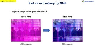 Region Proposal Network
Before NMS After NMS
1,485 proposals 300 proposals
Repeats the previous procedure until…
Reduce redundancy by NMS
 