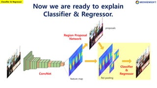 feature map
Region Proposal
Network
RoI pooling
proposals
ConvNet
Now we are ready to explain
Classifier & Regressor.
Classifier
&
Regressor
Classifier & Regressor
 