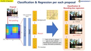 ⋮
𝑠0
𝑟𝑥0
𝑟𝑦0
𝑟𝑤0
𝑟ℎ0
𝑠15
𝑟𝑥15
𝑟𝑦15
𝑟𝑤15
𝑟ℎ15
𝑠20
𝑟𝑥20
𝑟𝑦20
𝑟𝑤20
𝑟ℎ20
𝑝0 = 0.0124
𝑝15 = 0.9797
𝑝20 = 0.0001
⋮
RoI pooling
Classification & Regression per each proposal
𝑥𝑖 = 𝑝𝑥 + 𝑝𝑤 ⋅ 𝑟𝑥𝑖
𝑦𝑖 = 𝑝𝑦 + 𝑝ℎ ⋅ 𝑟𝑦𝑖
𝑤𝑖 = 𝑝𝑤 ⋅ exp 𝑟𝑤𝑖
ℎ𝑖 = 𝑝ℎ ⋅ exp 𝑟ℎ𝑖
𝑝𝑖 =
exp 𝑠𝑖
𝑗=0
20
exp 𝑠𝑗
Background
Person
TV monitor
𝑝𝑥, 𝑝𝑦, 𝑝𝑤, 𝑝ℎ
Fully-connected
layers
⋮
𝑝0
𝑥0
𝑦0
𝑤0
ℎ0
𝑝15
𝑥15
𝑦15
𝑤15
ℎ15
𝑝20
𝑥20
𝑦20
𝑤20
ℎ20
⋮
Proposal
Classification &
Bounding-box regression
Each of the 21 classes
gets its own refined
bounding-box prediction and
assign estimated probability.
Classifier & Regressor
7
7
512
7×7×512
4096
 