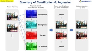 Summary of Classification & Regression
Regress & classify
each class from proposals
⋮
Background
Person
TV monitor
⋮
⋮
Reduce redundancy
by NMS
Dining table
⋮
None
None
Classifier & Regressor
Discard bounding boxes
(p < 0.6 or background)
⋮
⋮
⋮
Region Proposals
 
