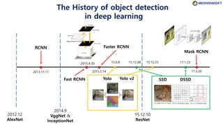 The History of object detection
in deep learning
Yolo Yolo v2 SSD
RCNN
Fast RCNN
Faster RCNN
Mask RCNN
DSSD
2012.12
AlexNet
2014.9
VggNet &
InceptionNet
15.12.10
ResNet
2013.11.11
2015.4.30
2015.5.14
15.6.8 15.12.2515.12.08 17.1.23
17.3.20
 