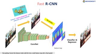 Fast R-CNN
feature map
ConvNet
Classifier &
Regressor
RoI pooling: Convert the features inside valid RoI into a small feature map with a fixed spatial
 