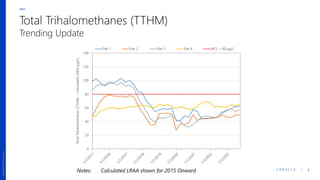 C A R O L L O / 6
updatefooter0323.pptx/6
updatefooter0323.pptx/6
Total Trihalomethanes (TTHM)
Trending Update
Notes: Calculated LRAA shown for 2015 Onward
 