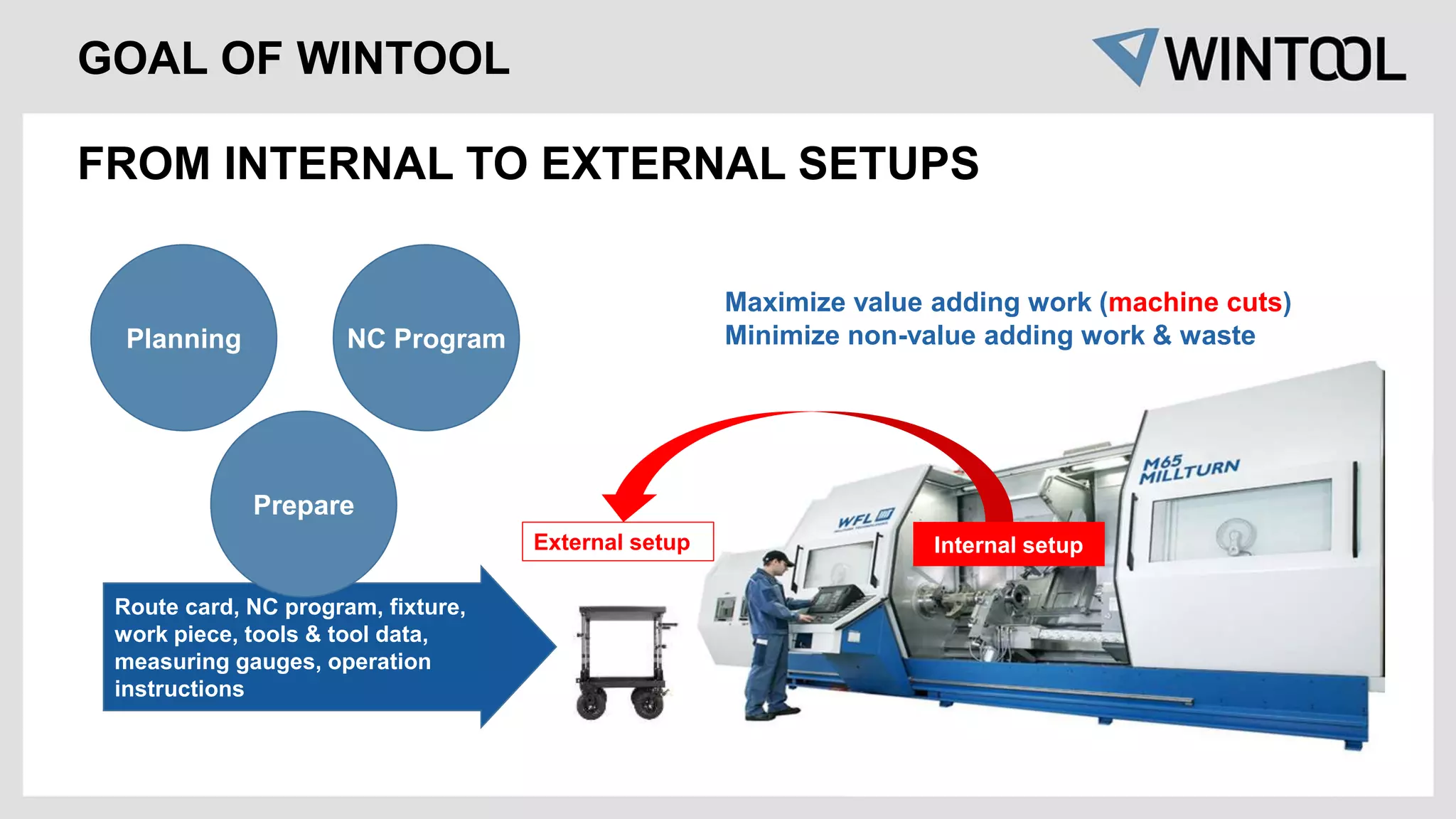 GOAL OF WINTOOL
Maximize value adding work (machine cuts)
External setup Internal setup
Route card, NC program, fixture,
work piece, tools & tool data,
measuring gauges, operation
instructions
Planning NC Program
Prepare
Minimize non-value adding work & waste
FROM INTERNAL TO EXTERNAL SETUPS
 
