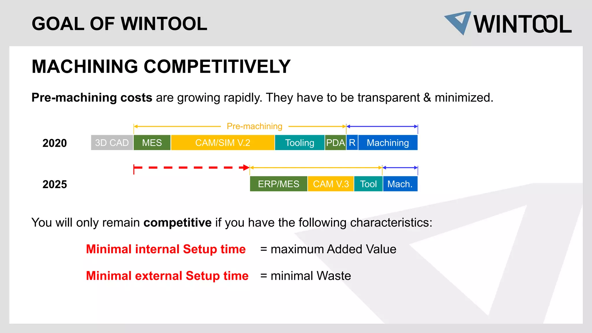 GOAL OF WINTOOL
MACHINING COMPETITIVELY
CAM V.3 Mach.
Tool
2025 ERP/MES
Pre-machining costs are growing rapidly. They have to be transparent & minimized.
CAM/SIM V.2 Machining
Tooling
3D CAD
2020 MES
Pre-machining
R
PDA
You will only remain competitive if you have the following characteristics:
Minimal internal Setup time = maximum Added Value
Minimal external Setup time = minimal Waste
 