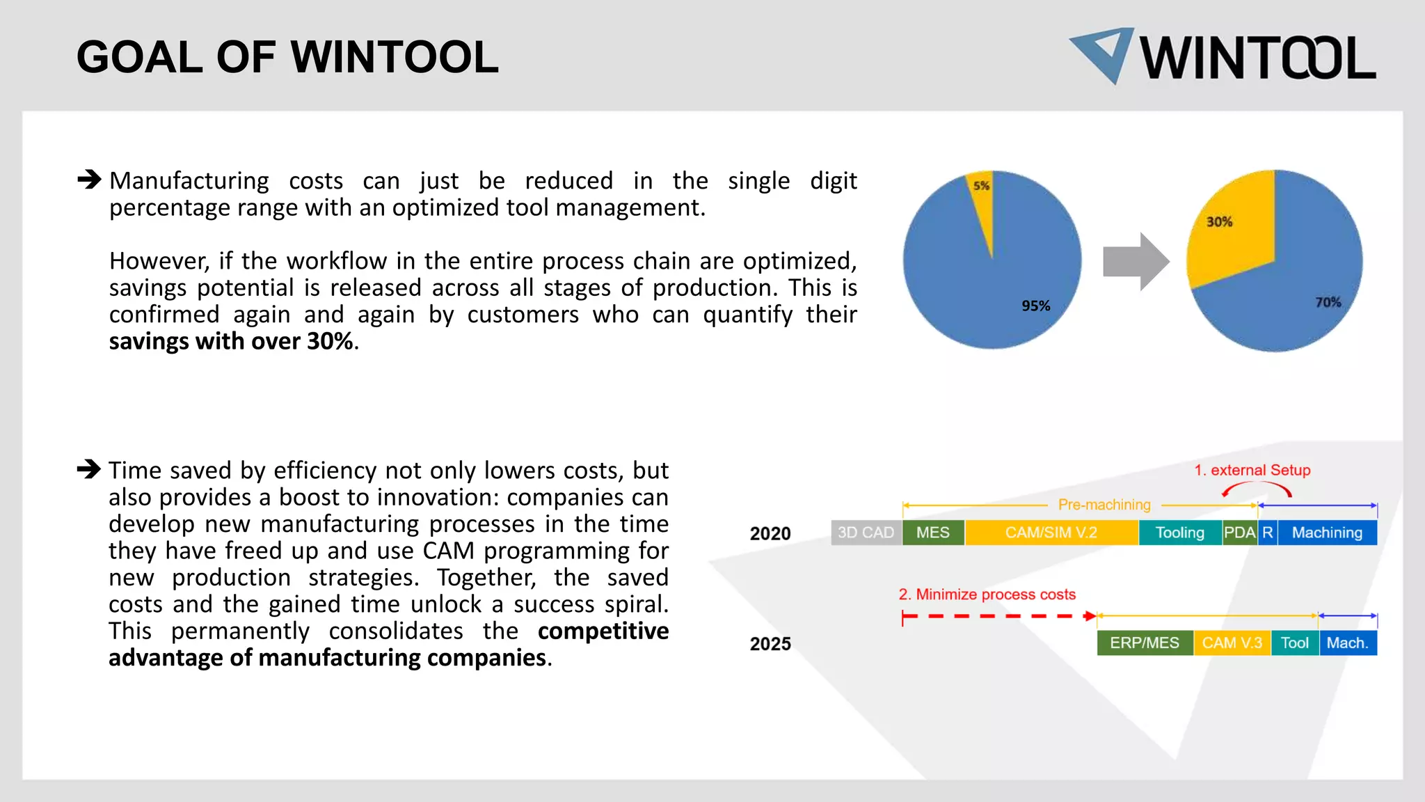 GOAL OF WINTOOL
 Time saved by efficiency not only lowers costs, but
also provides a boost to innovation: companies can
develop new manufacturing processes in the time
they have freed up and use CAM programming for
new production strategies. Together, the saved
costs and the gained time unlock a success spiral.
This permanently consolidates the competitive
advantage of manufacturing companies.
 Manufacturing costs can just be reduced in the single digit
percentage range with an optimized tool management.
 However, if the workflow in the entire process chain are optimized,
savings potential is released across all stages of production. This is
confirmed again and again by customers who can quantify their
savings with over 30%.
95%
 