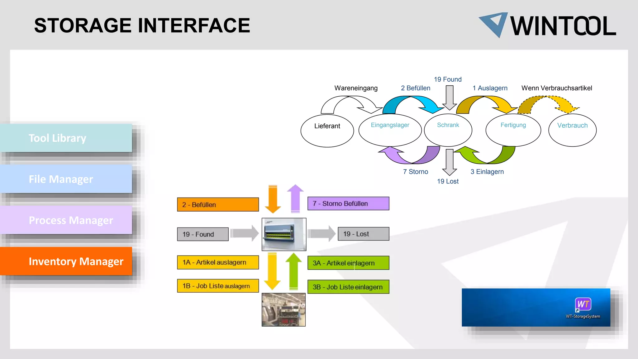 STORAGE INTERFACE
Tool Library
File Manager
Process Manager
Inventory Manager
Eingangslager
Lieferant
Wareneingang
Schrank
2 Befüllen
Fertigung
1 Auslagern
Verbrauch
Wenn Verbrauchsartikel
7 Storno 3 Einlagern
19 Lost
19 Found
 
