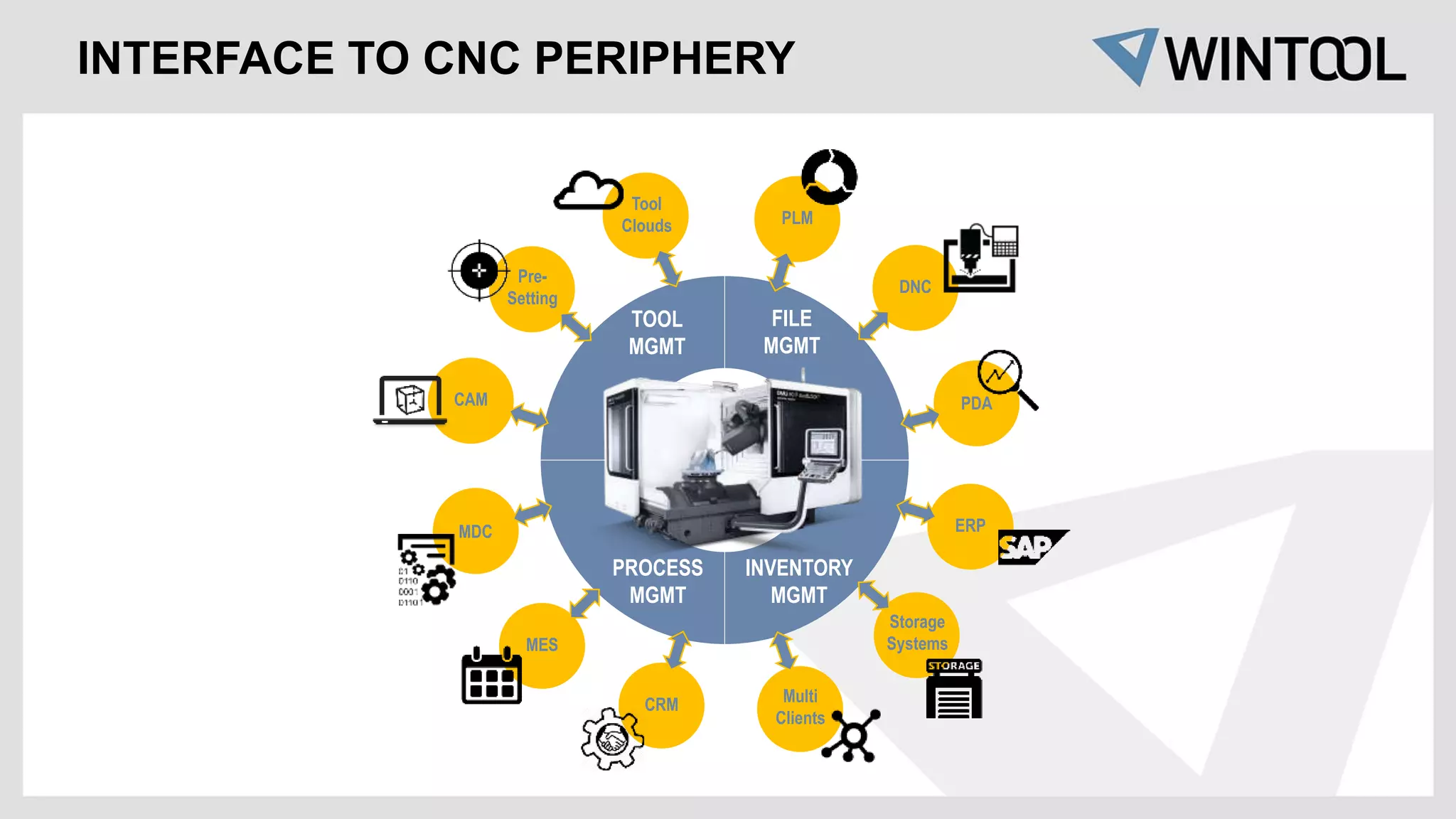 INTERFACE TO CNC PERIPHERY
FILE
MGMT
TOOL
MGMT
PROCESS
MGMT
INVENTORY
MGMT
ERP
MES
PLM
CAM
Pre-
Setting
Storage
Systems
Multi
Clients
DNC
Tool
Clouds
CRM
PDA
MDC
 