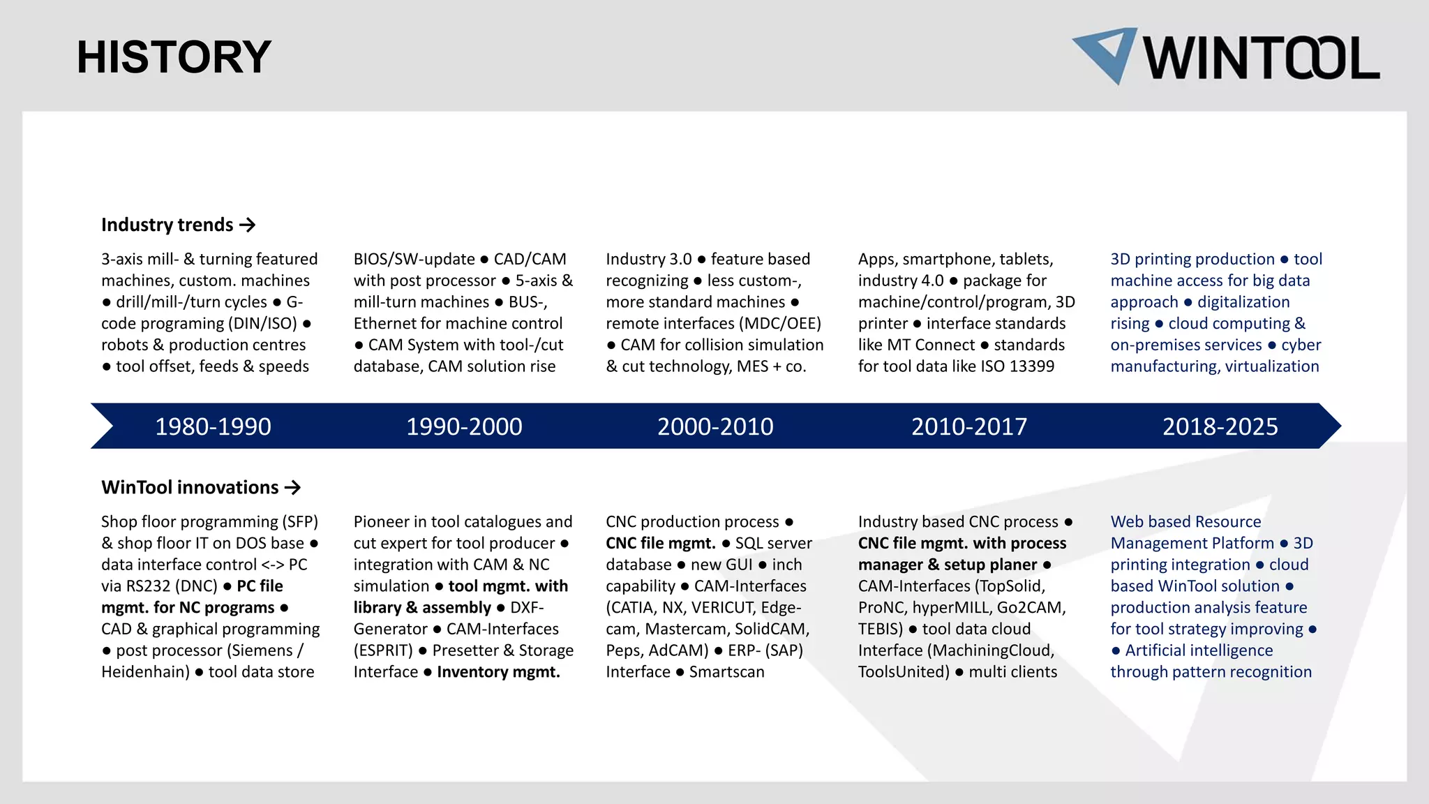 1980-1990 1990-2000 2000-2010 2010-2017 2018-2025
3-axis mill- & turning featured
machines, custom. machines
● drill/mill-/turn cycles ● G-
code programing (DIN/ISO) ●
robots & production centres
● tool offset, feeds & speeds
BIOS/SW-update ● CAD/CAM
with post processor ● 5-axis &
mill-turn machines ● BUS-,
Ethernet for machine control
● CAM System with tool-/cut
database, CAM solution rise
Industry 3.0 ● feature based
recognizing ● less custom-,
more standard machines ●
remote interfaces (MDC/OEE)
● CAM for collision simulation
& cut technology, MES + co.
Apps, smartphone, tablets,
industry 4.0 ● package for
machine/control/program, 3D
printer ● interface standards
like MT Connect ● standards
for tool data like ISO 13399
Shop floor programming (SFP)
& shop floor IT on DOS base ●
data interface control <-> PC
via RS232 (DNC) ● PC file
mgmt. for NC programs ●
CAD & graphical programming
● post processor (Siemens /
Heidenhain) ● tool data store
Pioneer in tool catalogues and
cut expert for tool producer ●
integration with CAM & NC
simulation ● tool mgmt. with
library & assembly ● DXF-
Generator ● CAM-Interfaces
(ESPRIT) ● Presetter & Storage
Interface ● Inventory mgmt.
CNC production process ●
CNC file mgmt. ● SQL server
database ● new GUI ● inch
capability ● CAM-Interfaces
(CATIA, NX, VERICUT, Edge-
cam, Mastercam, SolidCAM,
Peps, AdCAM) ● ERP- (SAP)
Interface ● Smartscan
Industry based CNC process ●
CNC file mgmt. with process
manager & setup planer ●
CAM-Interfaces (TopSolid,
ProNC, hyperMILL, Go2CAM,
TEBIS) ● tool data cloud
Interface (MachiningCloud,
ToolsUnited) ● multi clients
Web based Resource
Management Platform ● 3D
printing integration ● cloud
based WinTool solution ●
production analysis feature
for tool strategy improving ●
● Artificial intelligence
through pattern recognition
Industry trends →
WinTool innovations →
3D printing production ● tool
machine access for big data
approach ● digitalization
rising ● cloud computing &
on-premises services ● cyber
manufacturing, virtualization
HISTORY
 