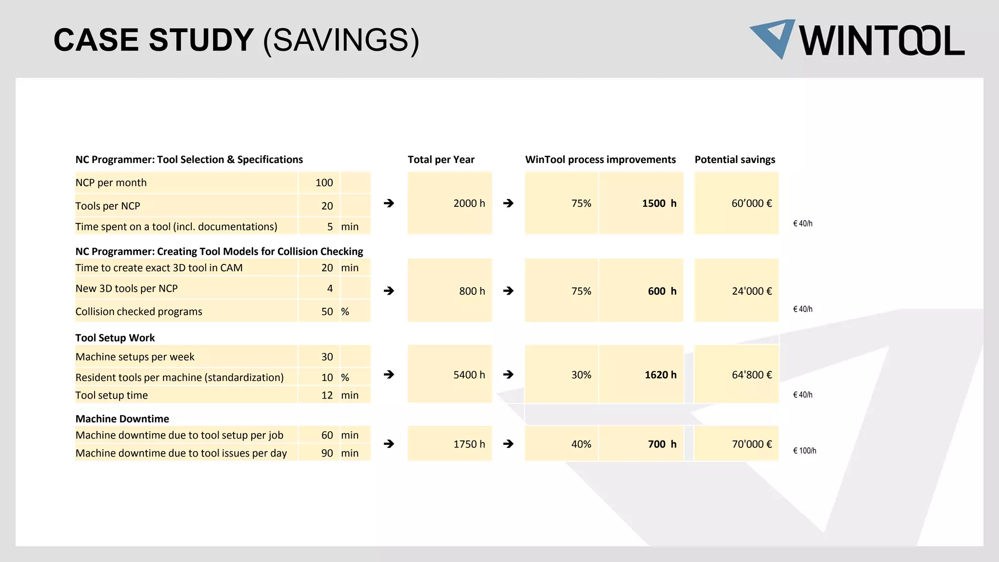 NC Programmer: Tool Selection & Specifications Total per Year WinTool process improvements Potential savings
NCP per month 100
 2000 h  75% 1500 h 60’000 €
Tools per NCP 20
Time spent on a tool (incl. documentations) 5 min
NC Programmer: Creating Tool Models for Collision Checking
Time to create exact 3D tool in CAM 20 min
 800 h  75% 600 h 24'000 €
New 3D tools per NCP 4
Collision checked programs 50 %
Tool Setup Work
Machine setups per week 30
 5400 h  30% 1620 h 64'800 €
Resident tools per machine (standardization) 10 %
Tool setup time 12 min
Machine Downtime
Machine downtime due to tool setup per job 60 min
 1750 h  40% 700 h 70'000 €
Machine downtime due to tool issues per day 90 min
CASE STUDY (SAVINGS)
€ 100/h
€ 40/h
€ 40/h
€ 40/h
 