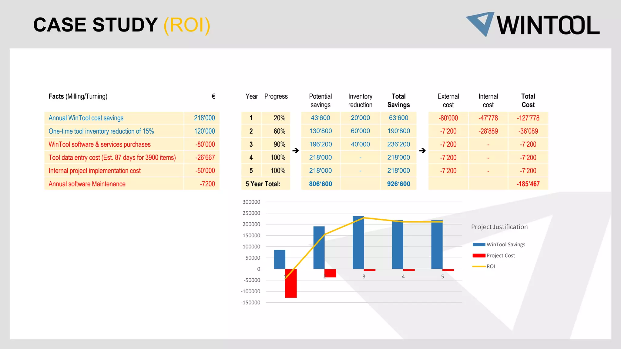 Facts (Milling/Turning) € Year Progress Potential
savings
Inventory
reduction
Total
Savings
External
cost
Internal
cost
Total
Cost
Annual WinTool cost savings 218’000 1 20%

43‘600 20'000 63‘600

-80'000 -47'778 -127'778
One-time tool inventory reduction of 15% 120’000 2 60% 130‘800 60'000 190‘800 -7’200 -28'889 -36’089
WinTool software & services purchases -80’000 3 90% 196‘200 40'000 236‘200 -7’200 - -7’200
Tool data entry cost (Est. 87 days for 3900 items) -26’667 4 100% 218'000 - 218'000 -7’200 - -7’200
Internal project implementation cost -50’000 5 100% 218'000 - 218'000 -7’200 - -7’200
Annual software Maintenance -7200 5 Year Total: 806‘600 926‘600 -185’467
-150000
-100000
-50000
0
50000
100000
150000
200000
250000
300000
1 2 3 4 5
Project Justification
WinTool Savings
Project Cost
ROI
CASE STUDY (ROI)
 