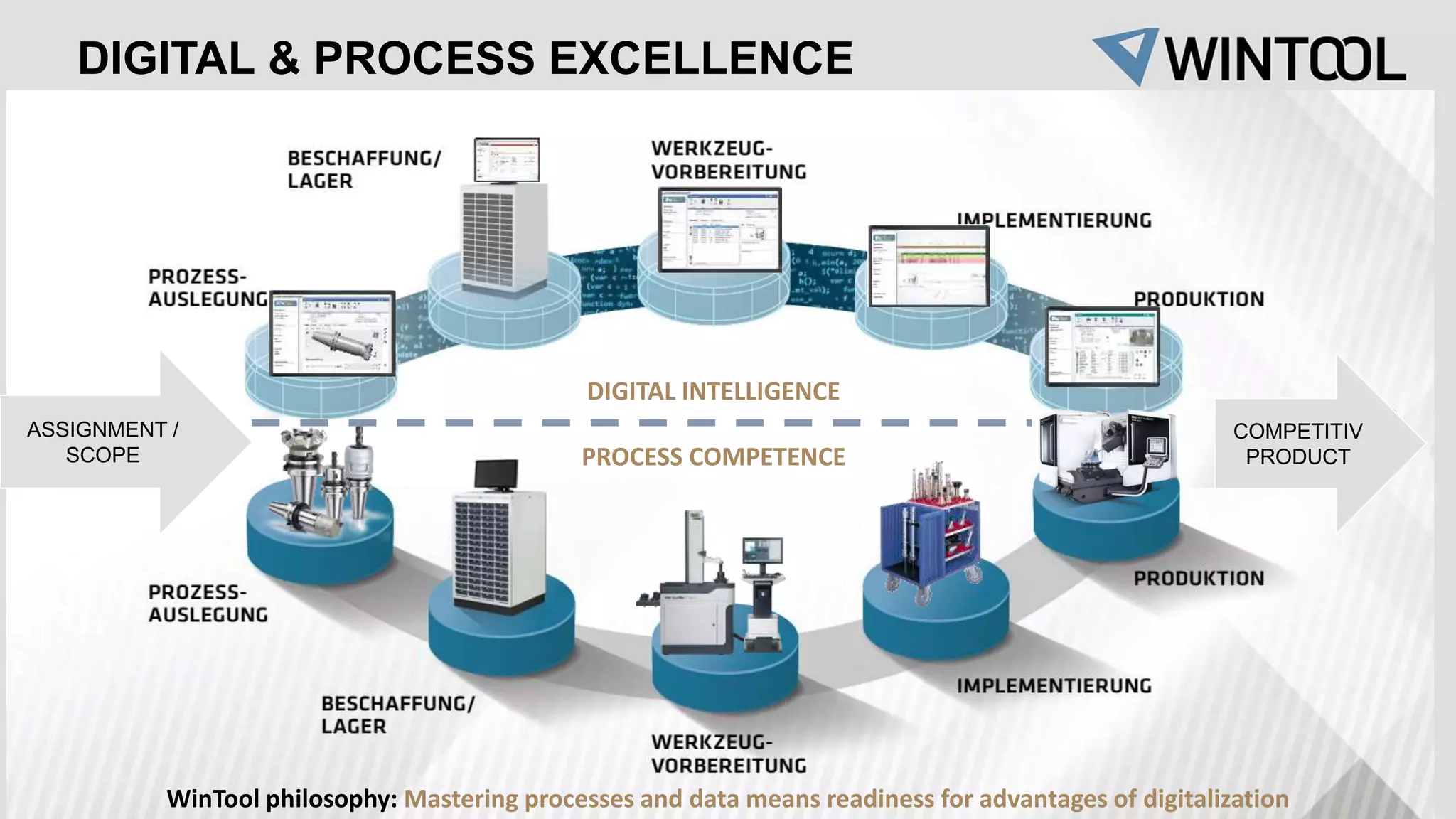 ASSIGNMENT /
SCOPE
COMPETITIV
PRODUCT
DIGITAL INTELLIGENCE
PROCESS COMPETENCE
WinTool philosophy: Mastering processes and data means readiness for advantages of digitalization
DIGITAL & PROCESS EXCELLENCE
 