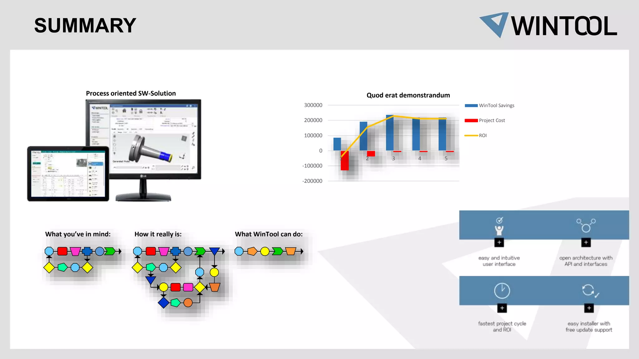 What you’ve in mind: How it really is: What WinTool can do:
Process oriented SW-Solution
-200000
-100000
0
100000
200000
300000
1 2 3 4 5
Quod erat demonstrandum
WinTool Savings
Project Cost
ROI
SUMMARY
 