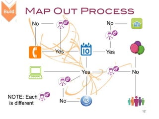 Map Out Process!
No

No

Yes

Yes

Yes

NOTE: Each
is different

No

No
12

 