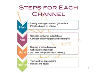 Steps for Each
Channel!
Plan

Vet

Build

Refine

•  Identify each opportunity to gather data
•  Prioritize based on volume

•  Consider consumer expectations
•  Consider employee goals and challenges

•  Map out proposed process
•  Get employee feedback
•  Add tools and processes (if needed)

•  Train, and set expectations
•  Monitor, and adjust
7

 