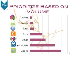 Prioritize Based on
Volume!
Events
Website
Email
Phone
Groups
Appointments
Drop Ins
9

 
