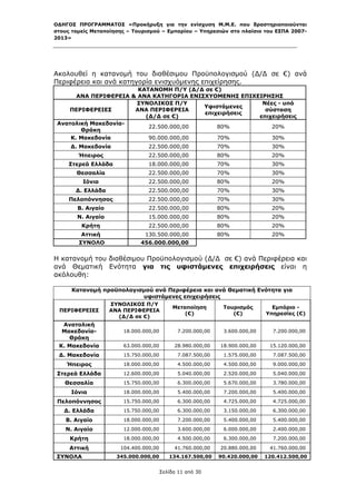 ΟΔΗΓΟΣ ΠΡΟΓΡΑΜΜΑΤΟΣ «Προκήρυξη για την ενίσχυση Μ.Μ.Ε. που δραστηριοποιούνται
στους τομείς Μεταποίησης – Τουρισμού – Εμπορίου – Υπηρεσιών στο πλαίσιο του ΕΣΠΑ 2007-
2013»



 

Ακολουθεί η κατανομή του διαθέσιμου Προϋπολογισμού (Δ/Δ σε €) ανά
Περιφέρεια και ανά κατηγορία ενισχυόμενης επιχείρησης.
                           ΚΑΤΑΝΟΜΗ Π/Υ (Δ/Δ σε €)
          ΑΝΑ ΠΕΡΙΦΕΡΕΙΑ & ΑΝΑ ΚΑΤΗΓΟΡΙΑ ΕΝΙΣΧΥΟΜΕΝΗΣ ΕΠΙΧΕΙΡΗΣΗΣ
                          ΣΥΝΟΛΙΚΟΣ Π/Υ                     Νέες - υπό
                                             Υφιστάμενες
       ΠΕΡΙΦΕΡΕΙΕΣ        ΑΝΑ ΠΕΡΙΦΕΡΕΙΑ                     σύσταση
                                             επιχειρήσεις
                             (Δ/Δ σε €)                    επιχειρήσεις
    Ανατολική Μακεδονία-
                              22.500.000,00      80%           20%
           Θράκη
        Κ. Μακεδονία          90.000.000,00      70%           30%
        Δ. Μακεδονία               22.500.000,00               70%               30%
          Ήπειρος                  22.500.000,00               80%               20%
       Στερεά Ελλάδα               18.000.000,00               70%               30%
         Θεσσαλία                  22.500.000,00               70%               30%
             Ιόνια                 22.500.000,00               80%               20%
         Δ. Ελλάδα                 22.500.000,00               70%               30%
       Πελοπόννησος                22.500.000,00               70%               30%
          Β. Αιγαίο                22.500.000,00               80%               20%
         Ν. Αιγαίο                 15.000.000,00               80%               20%
           Κρήτη                   22.500.000,00               80%               20%
           Αττική                130.500.000,00                80%               20%
          ΣΥΝΟΛΟ                456.000.000,00


Η κατανομή του διαθέσιμου Προϋπολογισμού (Δ/Δ σε €) ανά Περιφέρεια και
ανά Θεματική Ενότητα για τις υφιστάμενες επιχειρήσεις είναι η
ακόλουθη:

        Κατανομή προϋπολογισμού ανά Περιφέρεια και ανά Θεματική Ενότητα για
                            υφιστάμενες επιχειρήσεις
                      ΣΥΝΟΛΙΚΟΣ Π/Υ
                                               Μεταποίηση       Τουρισμός        Εμπόριο -
    ΠΕΡΙΦΕΡΕΙΕΣ       ΑΝΑ ΠΕΡΙΦΕΡΕΙΑ
                                                   (€)             (€)         Υπηρεσίες (€)
                        (Δ/Δ σε €)
     Ανατολική
     Μακεδονία-           18.000.000,00         7.200.000,00    3.600.000,00     7.200.000,00
       Θράκη
    Κ. Μακεδονία          63.000.000,00        28.980.000,00   18.900.000,00    15.120.000,00
    Δ. Μακεδονία          15.750.000,00         7.087.500,00    1.575.000,00     7.087.500,00

      Ήπειρος             18.000.000,00         4.500.000,00    4.500.000,00     9.000.000,00
    Στερεά Ελλάδα         12.600.000,00         5.040.000,00    2.520.000,00     5.040.000,00
      Θεσσαλία            15.750.000,00         6.300.000,00    5.670.000,00     3.780.000,00

        Ιόνια             18.000.000,00         5.400.000,00    7.200.000,00     5.400.000,00
    Πελοπόννησος          15.750.000,00         6.300.000,00    4.725.000,00     4.725.000,00
      Δ. Ελλάδα           15.750.000,00         6.300.000,00    3.150.000,00     6.300.000,00

      Β. Αιγαίο           18.000.000,00         7.200.000,00    5.400.000,00     5.400.000,00
      Ν. Αιγαίο           12.000.000,00         3.600.000,00    6.000.000,00     2.400.000,00
       Κρήτη              18.000.000,00         4.500.000,00    6.300.000,00     7.200.000,00

       Αττική            104.400.000,00        41.760.000,00   20.880.000,00    41.760.000,00
    ΣΥΝΟΛΑ              345.000.000,00       134.167.500,00    90.420.000,00   120.412.500,00


                                          Σελίδα 11 από 30
 
 