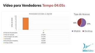 Vídeo para Vendedores Tempo 04:05s
1
Total de Visualizações 89
Taxa de rejeição 27,60%
Porcentagem de saída 27,14%
Conversão 72,86%
Visualização Completa 34,30%
Tempo médio 0:03:49
0
10
20
30
40
50
60
70
80
90
100
TOTALDEVIEWS
PERÍODO 07/08 A 28/09
57%
43%
Tipo de Acesso
Mobile Desktop
 
