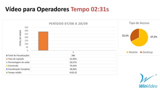 67,5%32,5%
Tipo de Acesso
Mobile Desktop
Vídeo para Operadores Tempo 02:31s
1
Total de Visualizações 286
Taxa de rejeição 22,99%
Porcentagem de saída 20,57%
Conversão 79,43%
Visualização Completa 28,90%
Tempo médio 0:02:22
0
50
100
150
200
250
300
350
TOTALDEVIEWS
PERÍODO 07/08 A 28/09
 