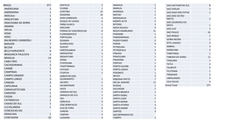 BRAZIL 377
AMERICANA 2
ANDRADINA 1
ARACAJU 1
ARACATUBA 2
ARACOIABA DA SERRA 1
ARARAS 2
ARUJA 1
ASSAI 1
ASSIS 5
BALNEARIO CAMBORIU 1
BARUERI 7
BELEM 2
BELO HORIZONTE 6
BRAGANCA PAULISTA 2
BRASILIA 14
CABO FRIO 1
CACHOEIRINHA 2
CAMBE 1
CAMPINAS 5
CAMPO GRANDE 1
CAMPO LARGO 3
CANOAS 3
CAPELINHA 1
CARAGUATATUBA 1
CARDOSO 1
CASSIA 2
CATANDUVA 1
CAXIAS DO SUL 1
CLEVELANDIA 1
CONCEICAO DO
ARAGUAIA 1
CONTAGEM 10
CRATEUS 2
CUIABA 1
CURITIBA 15
DIADEMA 14
DOIS CORREGOS 2
DUQUE DE CAXIAS 6
EMBU GUACU 1
ERECHIM 1
FERRAZ DE VASCONCELOS 6
FLORIANOPOLIS 1
FORTALEZA 1
GOIANIA 1
GUARULHOS 5
GURUPI 1
HORTOLANDIA 3
IMPERATRIZ 1
INDAIATUBA 1
IPORA 1
ITAPERUNA 1
ITAPETININGA 1
ITATIAIA 1
ITUPEVA 1
JABOATAO DOS
GUARARAPES 1
JACAREI 1
JACAREZINHO 1
JALES 2
JANDAIA DO SUL 1
JARAGUA DO SUL 1
JAU 1
JOINVILLE 2
JOSE BONIFACIO 1
JUIZ DE FORA 6
JUNDIAI 1
LIMEIRA 2
LUZIANIA 4
MANAUS 1
MARILIA 1
MARINGA 1
MATAO 1
MONGAGUA 1
MONTE ALTO 3
NITEROI 3
NOVA IGUACU 4
NOVO HAMBURGO 11
PANAMBI 1
PARAGOMINAS 2
PASSO FUNDO 2
PENHA 4
PETROLINA 1
PETROPOLIS 3
PINHAIS 1
PIRACICABA 1
PIRAPORA 1
PORTAO 1
PORTO ALEGRE 2
PORTO UNIAO 1
POXOREO 1
RECIFE 3
RIBEIRAO PRETO 7
RIO DE JANEIRO 17
RUSSAS 1
SALVADOR 1
SANTA BRANCA 1
SANTA ISABEL 1
SANTA LUZIA 1
SANTA MARIA 1
SANTA VITORIA 3
SANTO ANDRE 2
SANTOS 3
SAO BERNARDO DO
CAMPO 1
SAO CAETANO DO SUL 8
SAO CARLOS 3
SAO JOAO DOS PATOS 1
SAO JOSE DO RIO
PRETO 2
SAO LOURENCO DA
MATA 1
SAO LUIS 2
SAO PAULO 61
SAO ROQUE 1
SERRA NEGRA 1
SETE LAGOAS 3
SOBRAL 3
SOROCABA 2
TABATINGA 1
TABOAO DA SERRA 11
TAQUARA 1
TATUI 2
TAUBATE 2
TEUTONIA 1
TRINDADE 2
UBERLANDIA 2
VILA VELHA 4
Grand Total 377
 