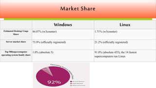 windows vs Linux | PPTX