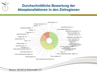 Durchschnittliche Bewertung der
Akzeptanzfaktoren in den Zielregionen
GHG emissions: 1.3
Local profits & income: 1.1
Local ownership of plants: 1.0
Information & transparency: 1.0
Share of renewables: 0.9
Individuals’ economy: 0.9
Participation & consultation: 0.8
Trust in information: 0.8
Trust in processes: 0.7
Targets: 0.7
Energy demand: 0.7
Policies (financial support
schemes): 0.7
Economic distribution within
community: 0.6
Economic distribution between
communities: 0.5
Plans: 0.5
Trust in regional/local decision- makers: 0.5
Trust in investors: 0.3
Other infrastructure improvement: 0.2
Policies (taxation): 0.2
Trust in national decision-makers: 0.2
Socio-cultural values: 0.2
Public discourse on wind energy: 0.0
Agriculture: 0.0
Grid improvement: -0.1
Political climate: -0.3
Tourism: -0.6
Sense of place: -0.6
Quality of life: -0.9
Health & well-being: -1.2
Project size: -1.4
Visibility: -1.6
Biodiversity & wildlife: -1.7
Distance: -1.8
Physical environment: -2.0
Source: WinWind Deliverable 2.3
 