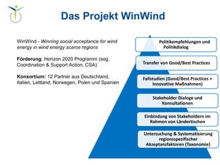 Das Projekt WinWind
WinWind - Winning social acceptance for wind
energy in wind energy scarce regions
Förderung: Horizon 2020 Programm (sog.
Coordination & Support Action, CSA)
Konsortium: 12 Partner aus Deutschland,
Italien, Lettland, Norwegen, Polen und Spanien
Politikempfehlungen und
Politikdialog
Transfer von Good/Best Practices
Fallstudien (Good/Best Practices +
Innovative Maßnahmen)
Stakeholder Dialoge und
Konsultationen
Einbindung von Stakeholdern im
Rahmen von Ländertischen
Untersuchung & Systematisierung
regionsspezifischer
Akzeptanzfaktoren (Taxonomie)
 
