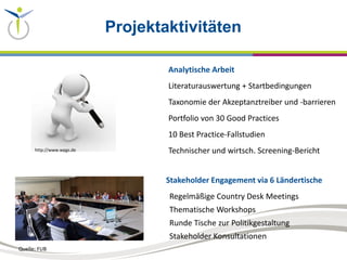 Projektaktivitäten
Stakeholder Engagement via 6 Ländertische
Regelmäßige Country Desk Meetings
Thematische Workshops
Runde Tische zur Politikgestaltung
Stakeholder Konsultationen
Analytische Arbeit
Literaturauswertung + Startbedingungen
Taxonomie der Akzeptanztreiber und -barrieren
Portfolio von 30 Good Practices
10 Best Practice-Fallstudien
Technischer und wirtsch. Screening-Berichthttp://www.wpgs.de
Quelle: FUB
 