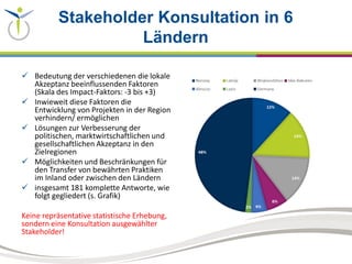 Stakeholder Konsultation in 6
Ländern
 Bedeutung der verschiedenen die lokale
Akzeptanz beeinflussenden Faktoren
(Skala des Impact-Faktors: -3 bis +3)
 Inwieweit diese Faktoren die
Entwicklung von Projekten in der Region
verhindern/ ermöglichen
 Lösungen zur Verbesserung der
politischen, marktwirtschaftlichen und
gesellschaftlichen Akzeptanz in den
Zielregionen
 Möglichkeiten und Beschränkungen für
den Transfer von bewährten Praktiken
im Inland oder zwischen den Ländern
 insgesamt 181 komplette Antworte, wie
folgt gegliedert (s. Grafik)
Keine repräsentative statistische Erhebung,
sondern eine Konsultation ausgewählter
Stakeholder!
 