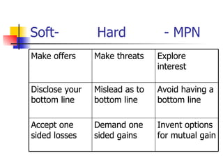 Win Win Negotiations Ppt
