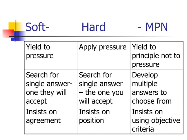 Win Win Negotiations | PPT | Business | Business and Finance