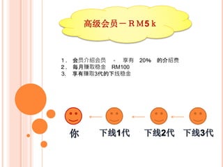 高级会员－ＲＭ5ｋ
１. 会员介绍会员 － 享有 20％ 的推广费
２. 每月可赚取稳金 RM100
3. 享有赚取3代的下线稳金
4. 一年后可以取出会员费 RM5000
 