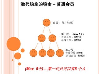 数代稳拿的稳金 – 普通会员
第一代 ： (Max 5个)
普通会员 ：RM20
高级会员 ：RM50
第二代 ：
普通会员 : RM15
高级会员 : RM25
自己 ： 每月RM50
(Max 5人) – 第一代最多只可以5个人。
(花红) – 当普通会员第一代满5人时，公司
会分发RM500的花红做奖励。
 