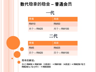 数代稳拿的稳金 – 普通会员
普通 高级
RM20 RM50
两个 – RM40 两个 – RM100
普通 高级
RM15 RM25
四个 – RM60 四个 – RM100
自己 RM50 + RM100 （2高级） + RM100 （4高级）= RM250 每月
RM250 x 12 (1年） = RM3000
简单的解说：
 