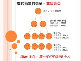 数代稳拿的稳金 – 高级会员
第一代 (Max 5个)
普通会员 ：RM20
高级会员 ：RM50
第二代 ：
普通会员 : RM15
高级会员 : RM25
自己 ： 每月RM100
第三代 ：
普通会员 : RM10
高级会员 : RM20
(Max 5人) –第一代最多只可以5个人。
(花红) – 当高级会员第一代满5人时，公
司会分发RM1000的花红做奖励。
 