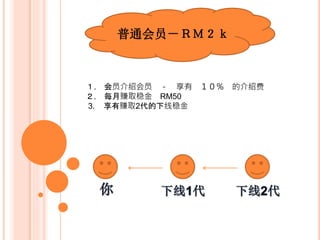 普通会员－ＲＭ２ｋ
１. 会员介绍会员 － 享有 20％ 的推广费
２. 每月可赚取稳金 RM50
3. 享有赚取2代的下线稳金
4. 一年后可以取出会员费 RM2000
 