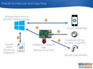 Overall Architecture and Data Flow
1
2
3 Xamarin Mobile App
Tap with Solenoid Valve
PowerBI
based
Monitoring
Dashboard
Windows Azure Services
with SQL Database Storage
Raspberry Pi2 Model B
With
Windows 10 IoT Core
Push Button for Tap
(or sensor in real-life)
5
4
 