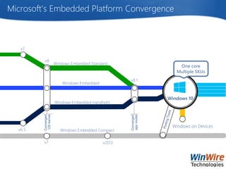 Microsoft’s Embedded Platform Convergence
v6.5
Windows Embedded Handheld
Windows Embedded
Windows on Devices
Windows Embedded Standard
v8.1
Converged
OSkernel
Converged
appmodel
v7
Windows Embedded Compact
Windows 10
v2013
v8
v7
One core
Multiple SKUs
 