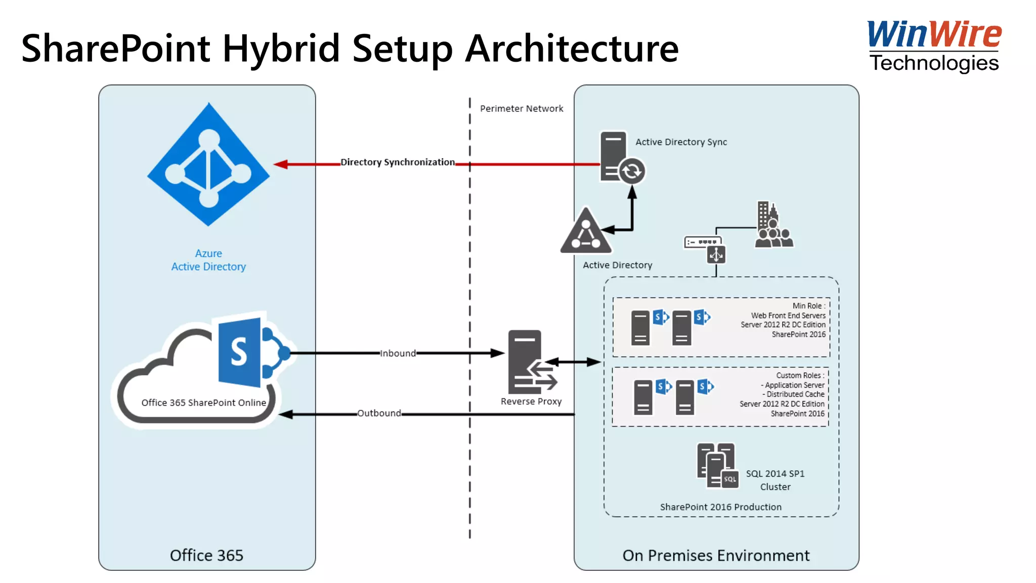 SharePoint Hybrid Setup Architecture
 