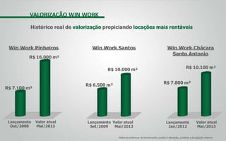 VALORIZAÇÃO WIN WORK
Histórico real de valorização propiciando locações mais rentáveis
Lançamento Valor atual
Set/2009 Mai/2013
Win Work Santos
R$ 10.000 m²
R$ 6.500 m²
Win Work Chácara
Santo Antonio
R$ 10.100 m²
R$ 7.800 m²
Lançamento
Jan/2012
Valor atual
Mai/2013
Lançamento
Out/2008
Valor atual
Mai/2013
Win Work Pinheiros
R$ 16.000 m²
R$ 7.100 m²
Material preliminar de treinamento, sujeito à alteração, proibida a divulgação externa
 