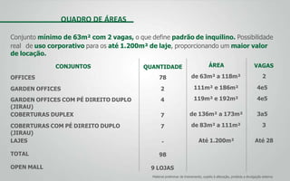 QUADRO DE ÁREAS
Conjunto mínimo de 63m² com 2 vagas, o que define padrão de inquilino. Possibilidade
real de uso corporativo para os até 1.200m² de laje, proporcionando um maior valor
de locação.
Material preliminar de treinamento, sujeito à alteração, proibida a divulgação externa
CONJUNTOS
OFFICES
GARDEN OFFICES
GARDEN OFFICES COM PÉ DIREITO DUPLO
(JIRAU)
COBERTURAS DUPLEX
COBERTURAS COM PÉ DIREITO DUPLO
(JIRAU)
LAJES
TOTAL
OPEN MALL
QUANTIDADE
78
2
4
7
7
-
98
9 LOJAS
ÁREA
de 63m² a 118m²
111m² e 186m²
119m² e 192m²
de 136m² a 173m²
de 83m² a 111m²
Até 1.200m²
VAGAS
2
4e5
4e5
3a5
3
Até 28
 