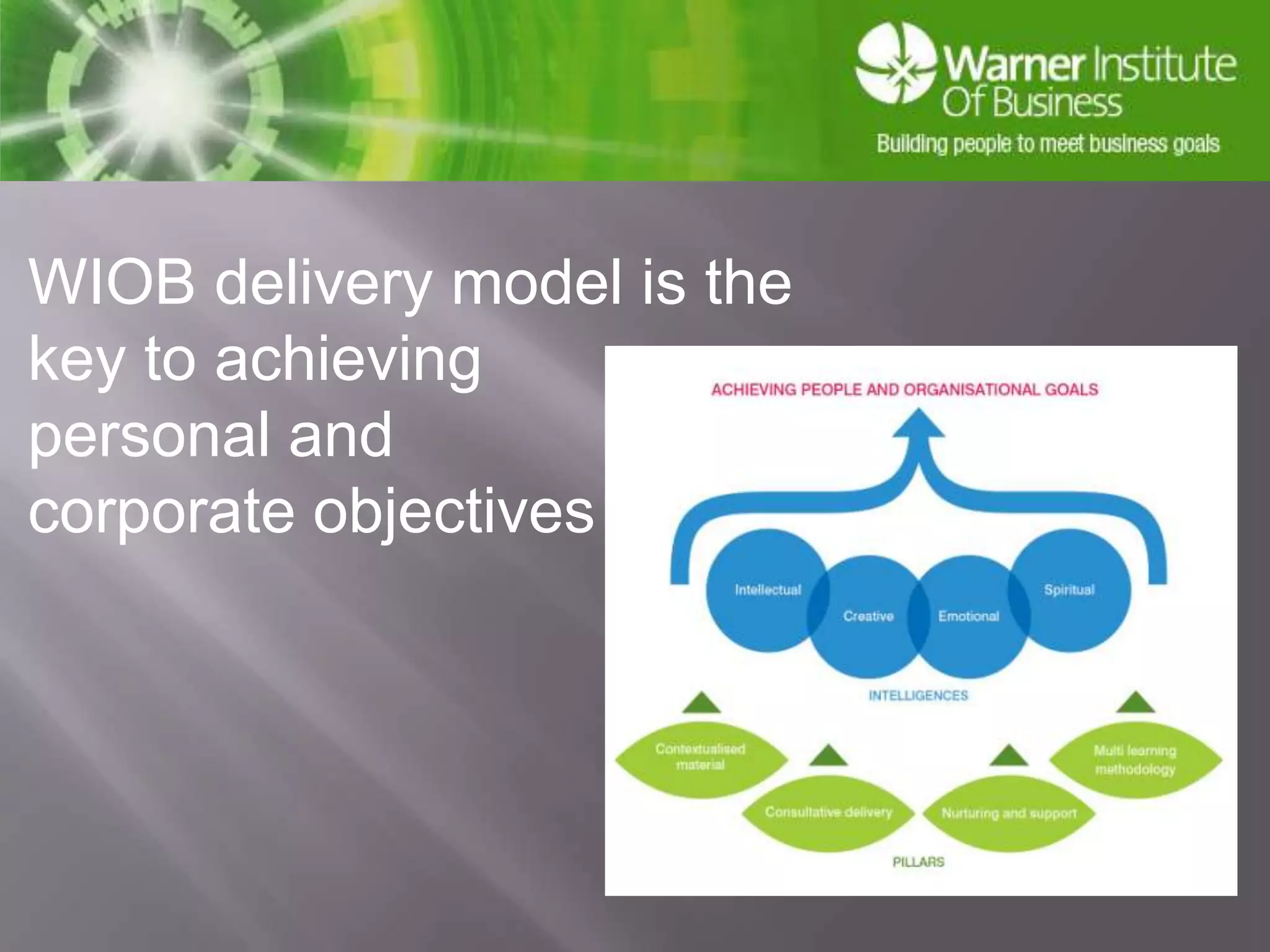 WIOB delivery model is the key to achievingpersonal and corporate objectives