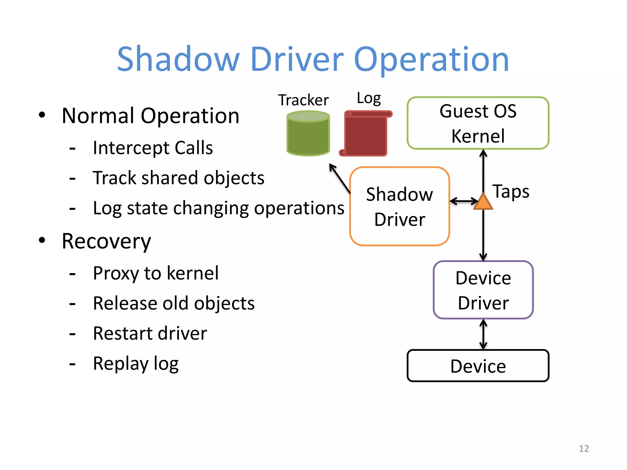 Shadow Driver Operation
Guest OS
Kernel
Shadow
Driver
Device
Driver
Device
• Normal Operation
- Intercept Calls
- Track shared objects
- Log state changing operations
• Recovery
- Proxy to kernel
- Release old objects
- Restart driver
- Replay log
12
Taps
LogTracker
 