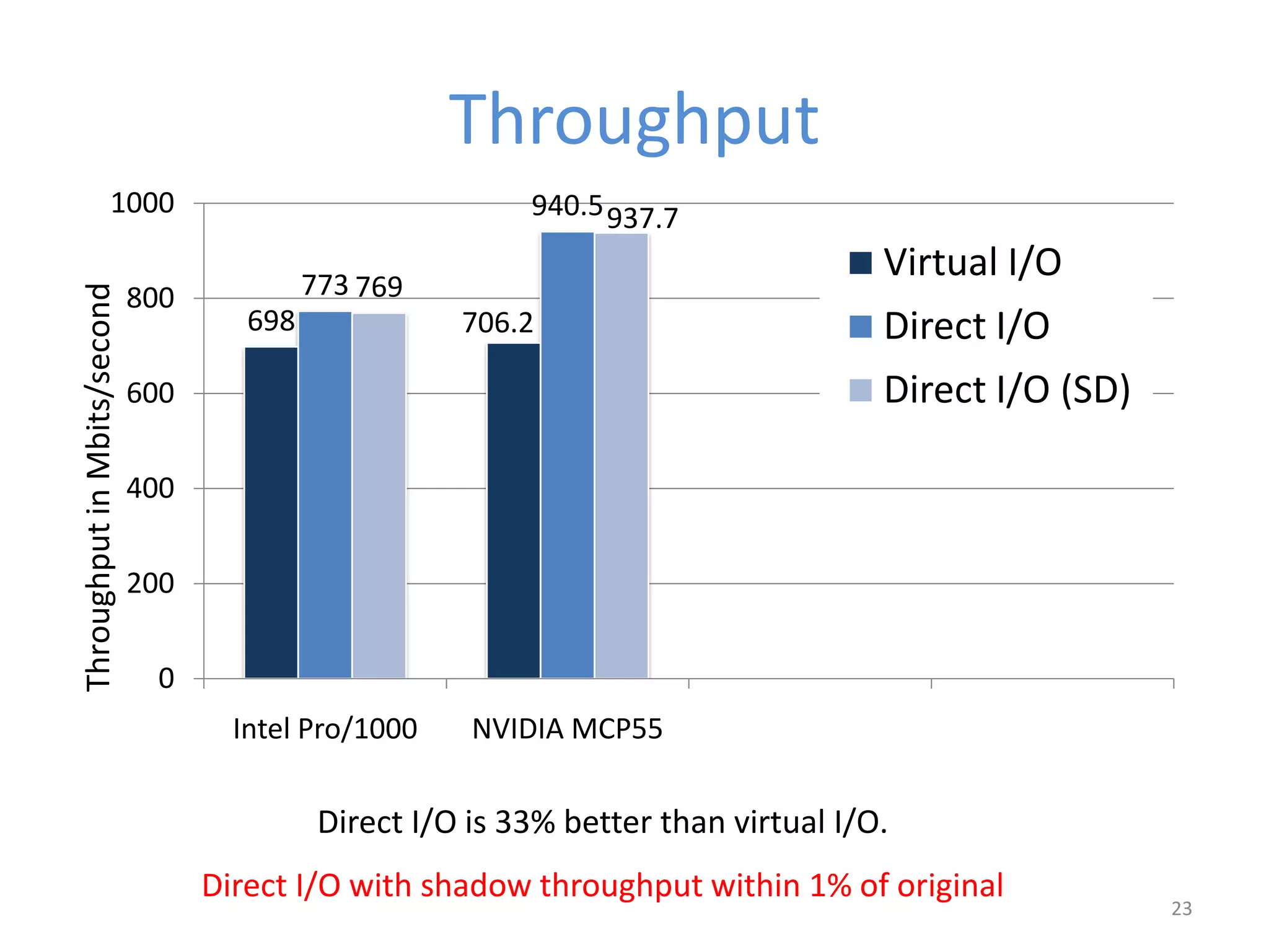Throughput
698 706.2
773
940.5
769
937.7
0
200
400
600
800
1000
Intel Pro/1000 NVIDIA MCP55
Virtual I/O
Direct I/O
Direct I/O (SD)
ThroughputinMbits/second
23
Direct I/O is 33% better than virtual I/O.
Direct I/O with shadow throughput within 1% of original
 