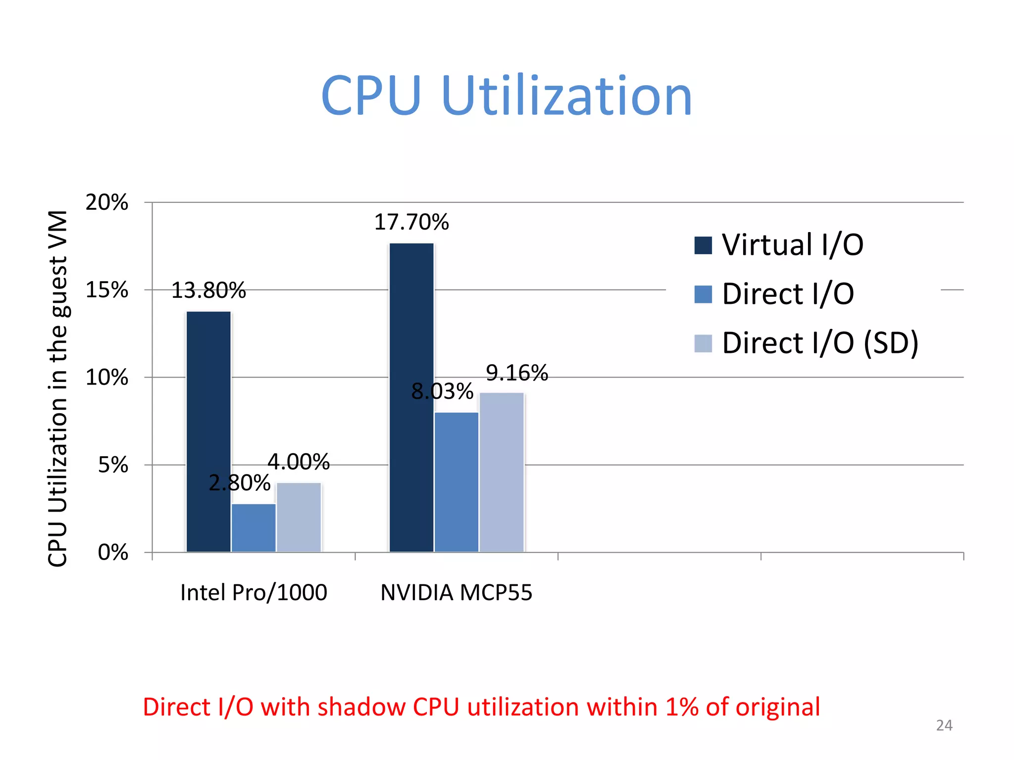 CPU Utilization
13.80%
17.70%
2.80%
8.03%
4.00%
9.16%
0%
5%
10%
15%
20%
Intel Pro/1000 NVIDIA MCP55
Virtual I/O
Direct I/O
Direct I/O (SD)
CPUUtilizationintheguestVM
24
Direct I/O with shadow CPU utilization within 1% of original
 