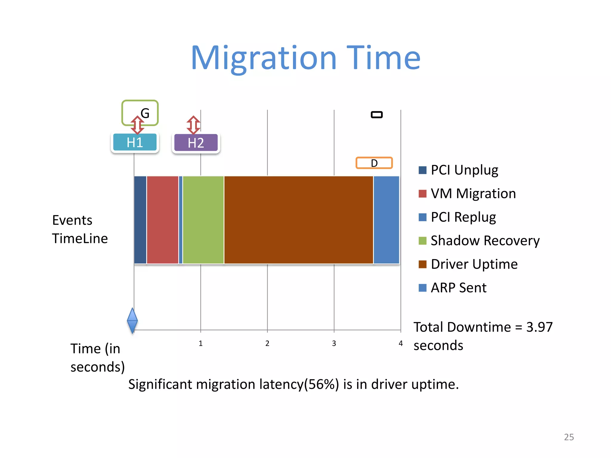 Migration Time
1 2 3 4
Events Timeline
PCI Unplug
VM Migration
PCI Replug
Shadow Recovery
Driver Uptime
ARP Sent
Time (in
seconds)
Significant migration latency(56%) is in driver uptime.
25
G
H1 H2
D
Total Downtime = 3.97
seconds
Events
TimeLine
 